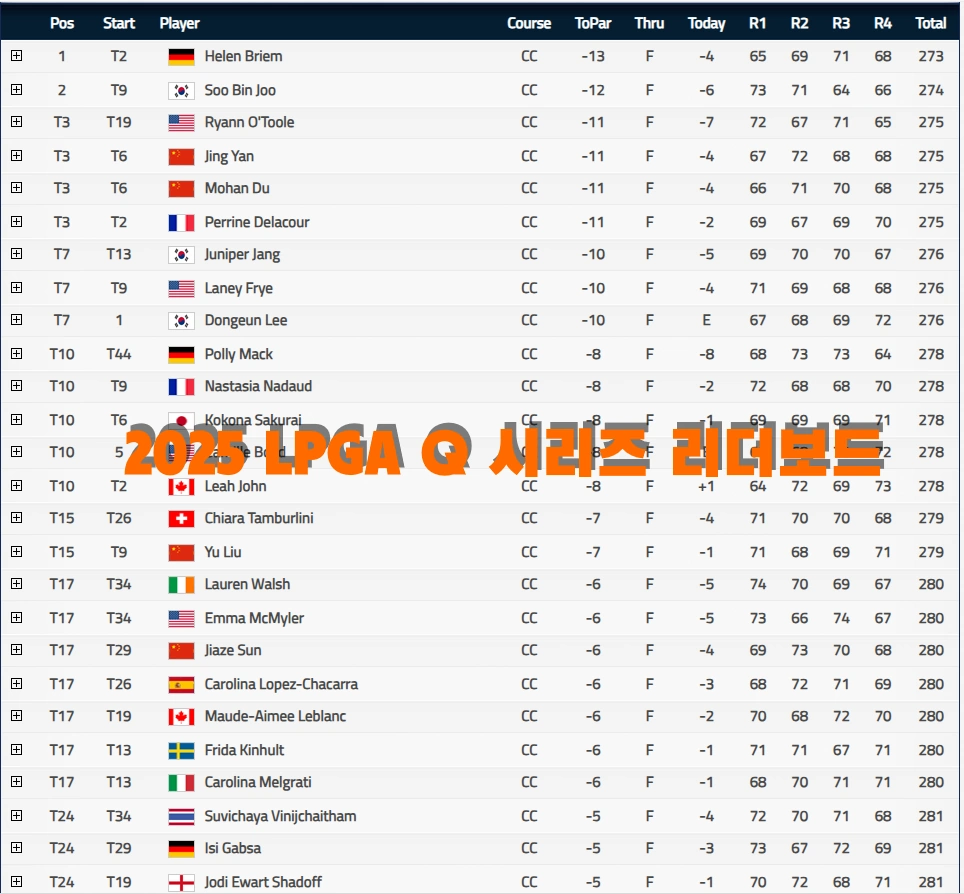 방신실 2타차 탈락 주수빈 장효준 이동은 프로 통과 2025년 미국 LPGA Q 시리즈 결과 (퀄리파잉 스쿨 리더보드) 방신실 2타차 탈락 주수빈 장효준 이동은 프로 통과 2025 미국 LPGA Q 시리즈 결과 (퀄리파잉 리더보드)