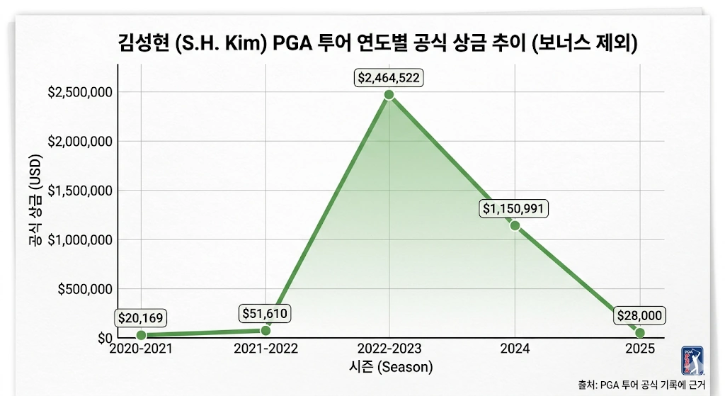 2부에서 돌아왔는데 군대 가는 PGA 골프선수 김성현 프로 프로필 & 클럽 수상 상금 일정 PGA 김성현 상금 연도별 추이