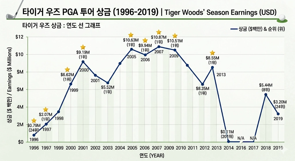 82승의 골프 황제 타이거 우즈 프로필 & TGL 근황 수상 재산 클럽 작품활동 PGA 타이거 우즈 상금 추이