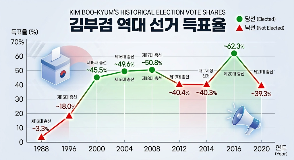3전 4기 수성 갑 62% 득표율 신화 대구시장 김부겸 프로필 국회의원 선거이력 & 고향 도서 부인 가계도 김부겸 대구시장 & 국회의원 선거 역대 득표율 추이