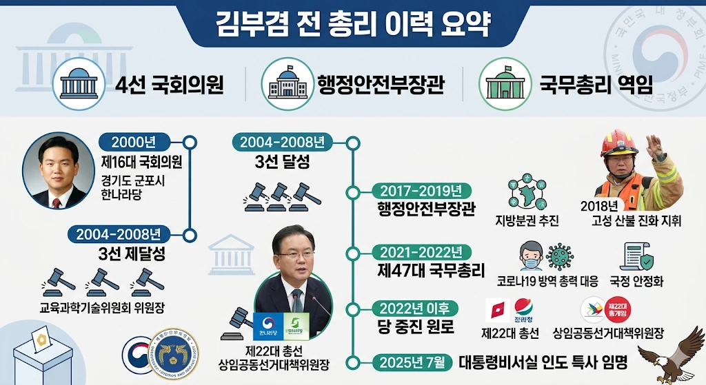 3전 4기 수성 갑 62% 득표율 신화 대구시장 김부겸 프로필 국회의원 선거이력 & 고향 도서 부인 가계도 김부겸 총리 주요 약력
