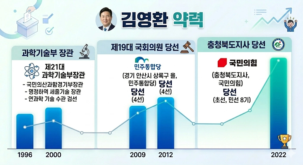 국힘 컷오프 민주당 출신 4선 국회의원 김영환 충북지사 프로필 & 고향 재산 수상 선거이력 김영환 충북도지사 약력