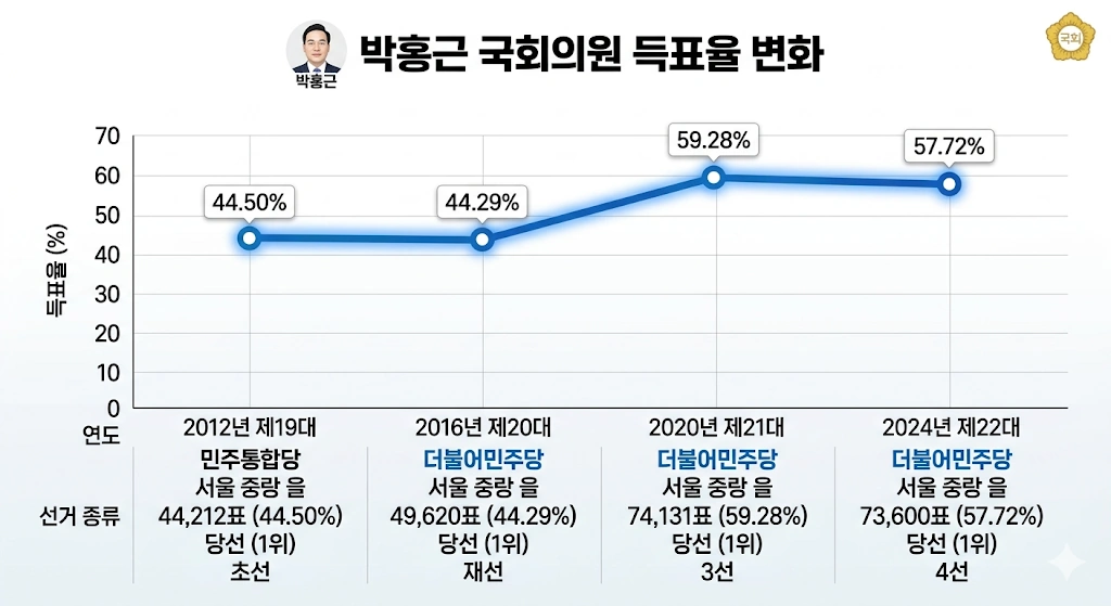운동권 출신 친명 기획예산처 장관 박홍근 의원 프로필 & 수상 고향 도서 재산 국회의원 선거이력 4선 박홍근 국회의원 득표율 변화