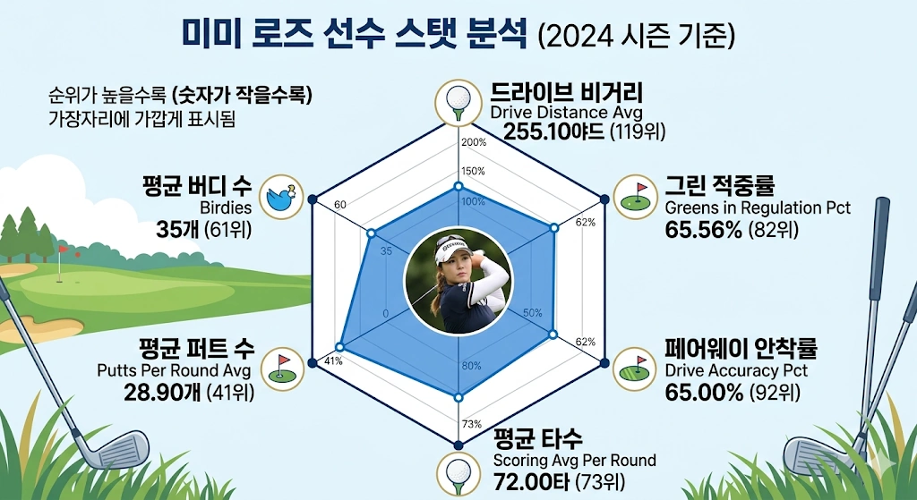 영국의 승부사 골프 미미 로즈 프로필 & 클럽 일정 수상 상금 홀인원 골프선수 미미로즈 스탯