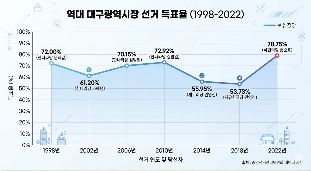 3전 4기 수성 갑 62% 득표율 신화 대구시장 김부겸 프로필 국회의원 선거이력 & 고향 도서 부인 가계도 역대 대구시장 득표율