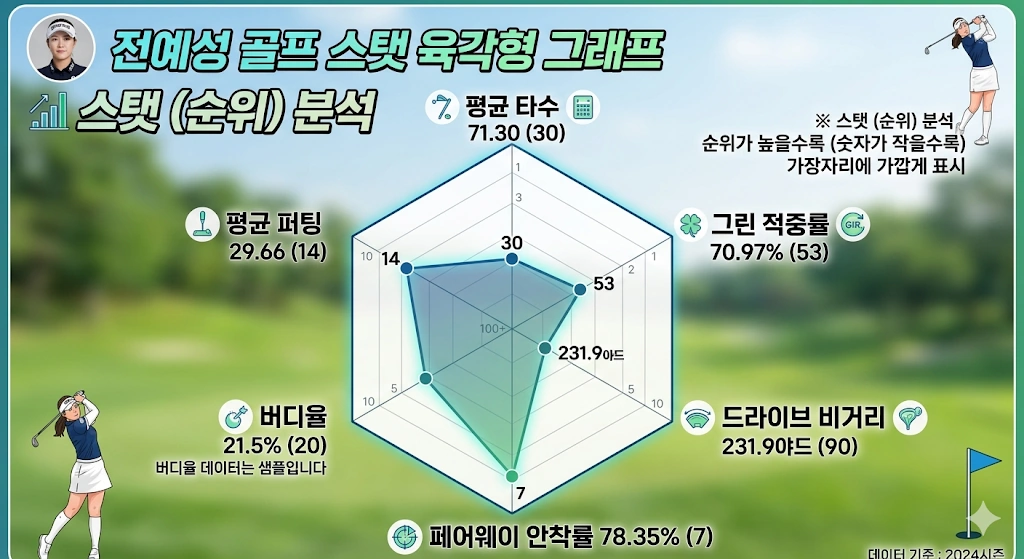 60타의 쇼트게임 여왕 골프선수 전예성 프로 프로필 & 클럽 수상 상금 고향 일정 전예성 골프 스탯