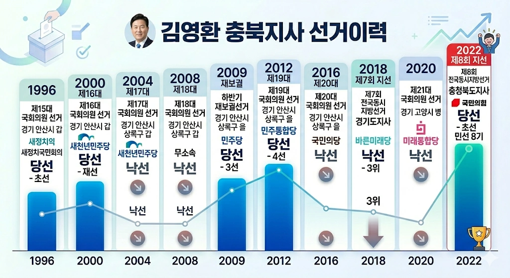 국힘 컷오프 민주당 출신 4선 국회의원 김영환 충북지사 프로필 & 고향 재산 수상 선거이력 충북지사 김영환 선거이력
