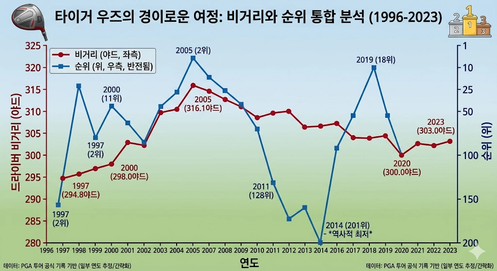 82승의 골프 황제 타이거 우즈 프로필 & TGL 근황 수상 재산 클럽 작품활동 타이거 우즈 드라이버 비거리 추이 그래프