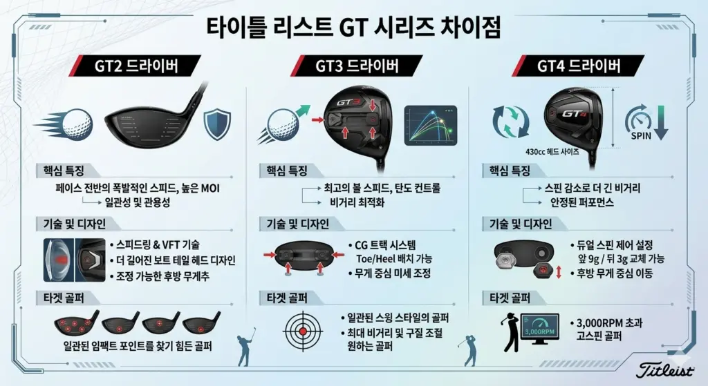 2026년 타이틀리스트 GTS 드라이버 우드 가격 & 출시일 타이틀리스트 GTS 라인별 특징