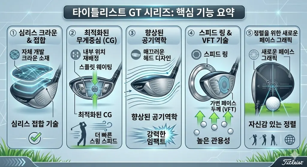 2026년 타이틀리스트 GTS 드라이버 우드 가격 & 출시일 타이틀리스트 GT 시리즈 특징