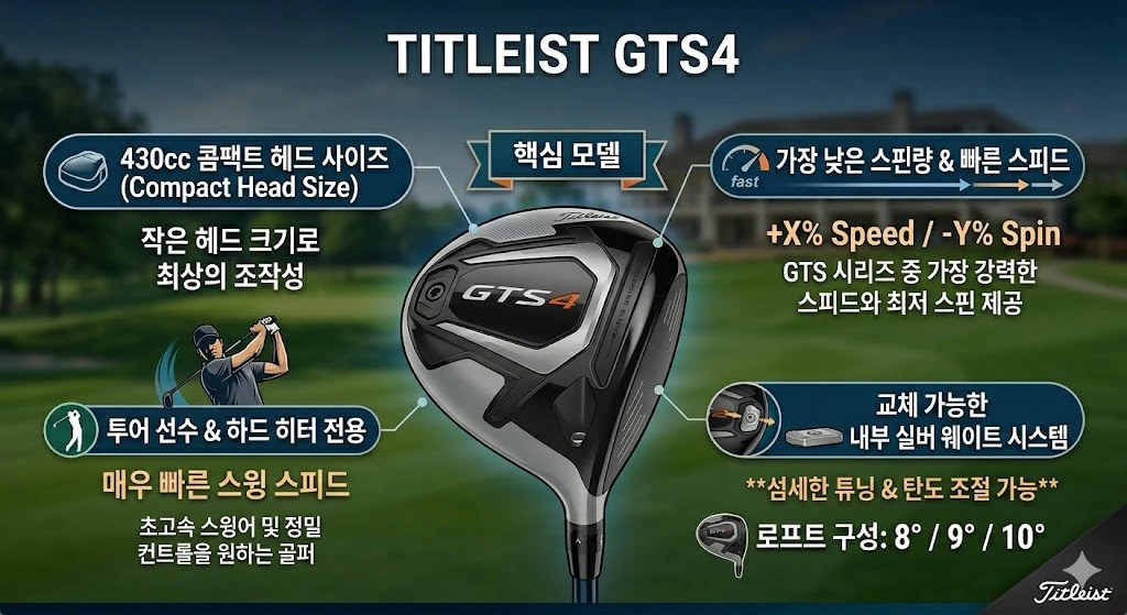 2026년 타이틀리스트 GTS 드라이버 우드 가격 & 출시일 타이틀리스트 GTS3 드라이버 특징