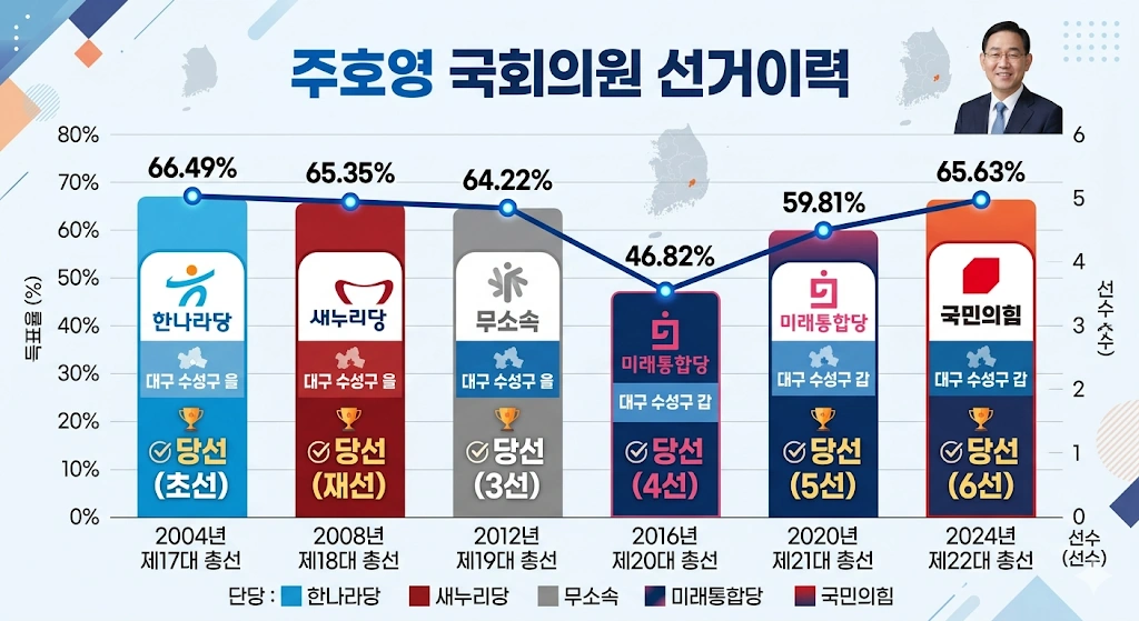 MB의 입 주호영 국회의원 프로필 & 고향 학력 부인 재산 수상 선거이력 6선 주호영 의원 선거이력