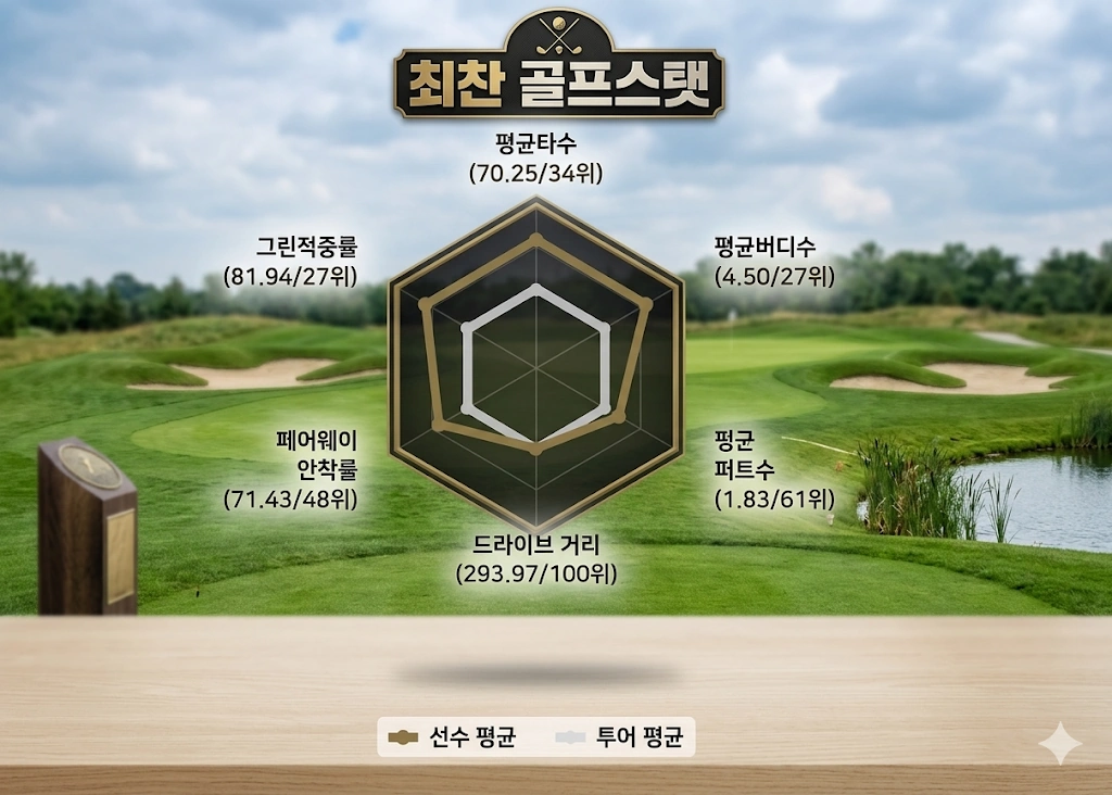 데뷔 11년차 첫 풀타임의 반란 골프 최찬 프로 프로필 & 클럽 나이 고향 수상 상금 일정 KPGA 최찬 골프 스탯