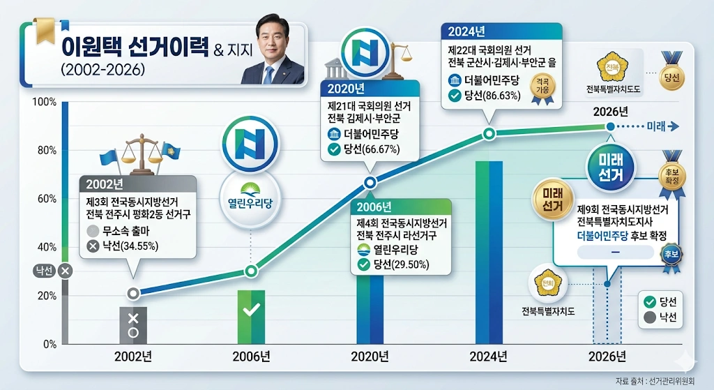문 비서실 출신 민주당 전북도지사 이원택 국회의원 프로필 & 선거이력 수상 학력 대납 국회의원 이원택 선거이력 & 지지율