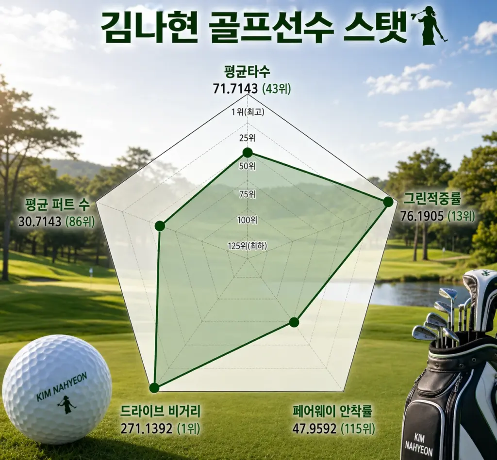 키 184 야구선수 출신 비거리 1위 퍼팅 꼴찌 골프선수 김나현2 프로 프로필 & 클럽 고향 수상 상금 일정 김나현2 프로 골퍼 스탯