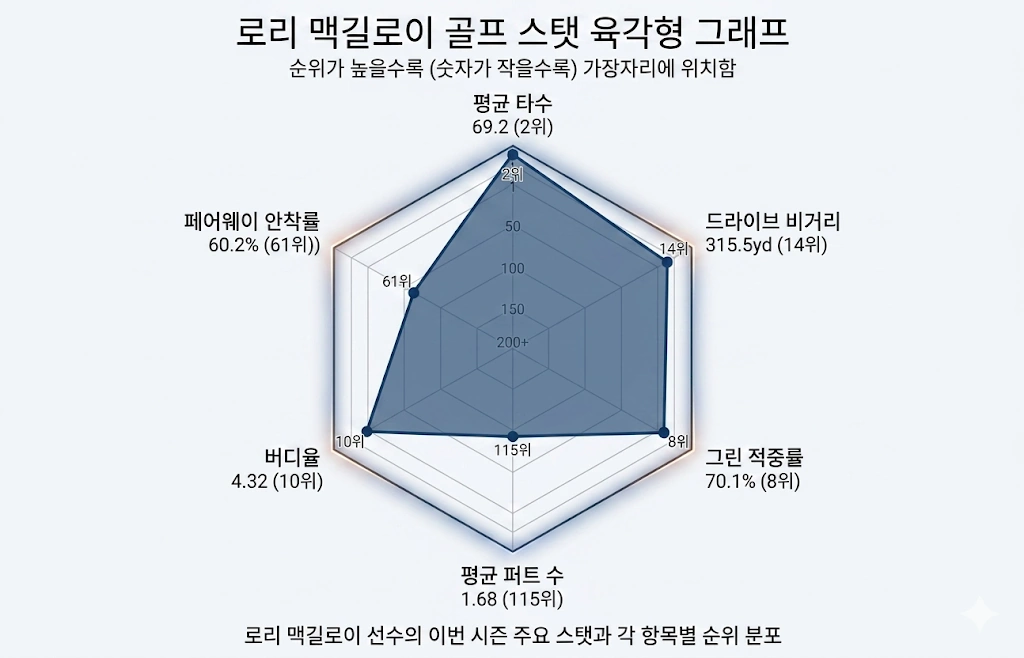 골프로 부인과 이혼 소송한 로리 맥길로이 프로필 & 클럽 퍼터 국적 수상 상금 그랜드슬램 (매킬로이) 로리 맥길로이 골프 스탯