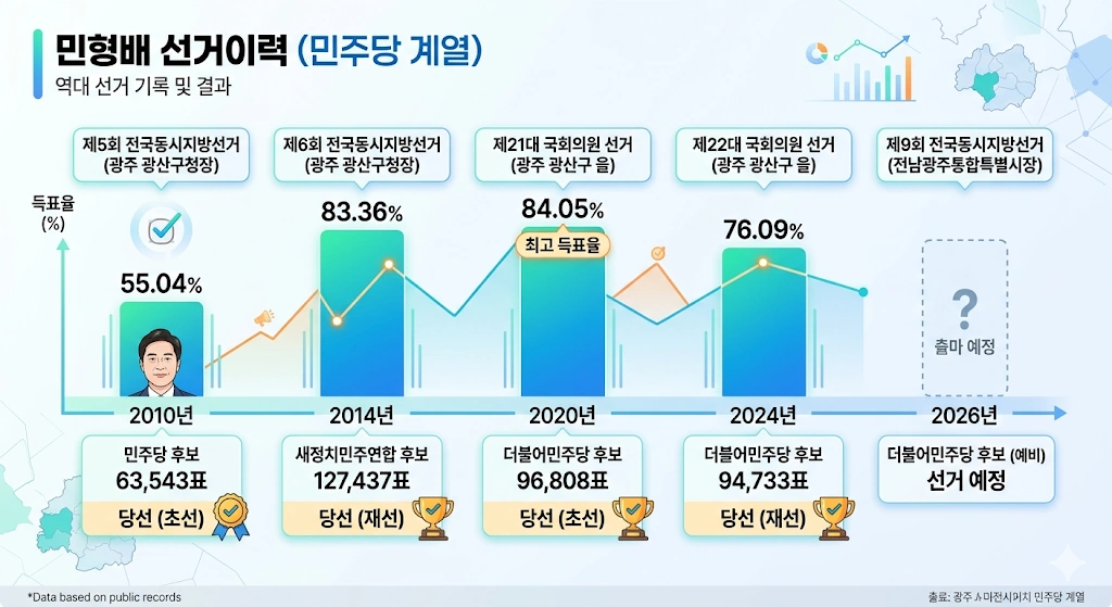 문 & 노 비서관 전남광주통합특별시장 민형배 국회의원 프로필 & 학력 부인 재산 수상 선거이력 민형배 선거이력