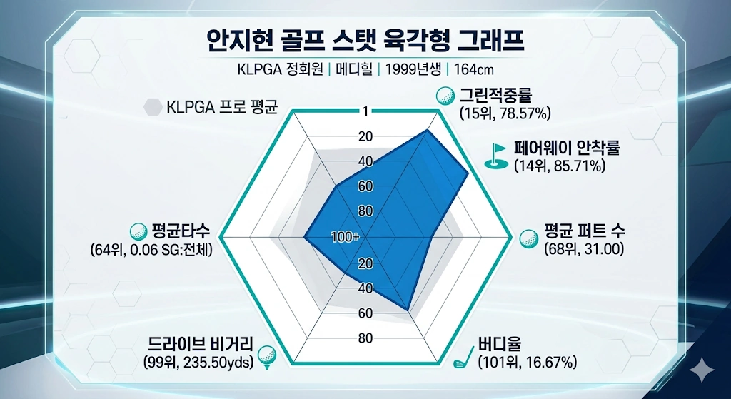 6년째 입스로 고생한 안지현 프로 프로필 & 골프 클럽 고향 수상 상금 일정 안지현 골프선수 스탯