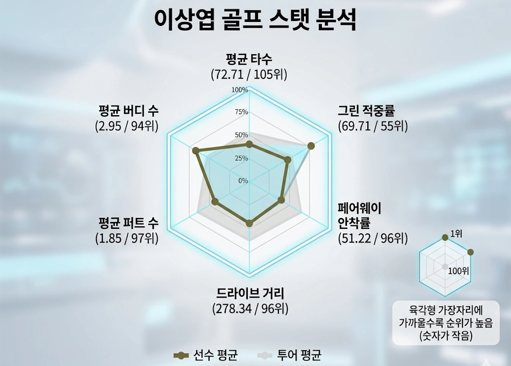여친 캐디 찬스로 10년만의 우승 골프 이상엽 프로 프로필 & 클럽 나이 고향 수상 상금 일정 이상엽 골프선수 스탯