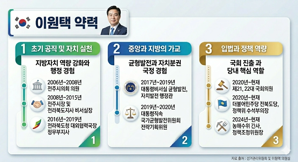 문 비서실 출신 민주당 전북도지사 이원택 국회의원 프로필 & 선거이력 수상 학력 대납 전북도지사 이원택 약력