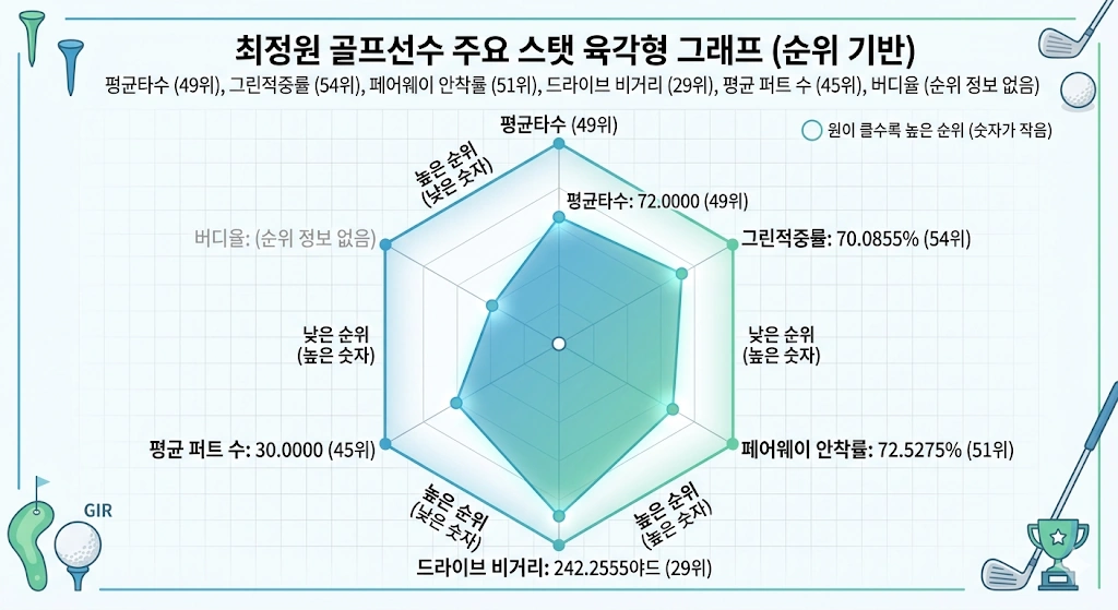 태극마크를 위해 데뷔도 미룬 골프선수 최정원 프로 프로필 & 클럽 수상 상금 일정 최정원 골프선수 스탯 (2026년 기준)