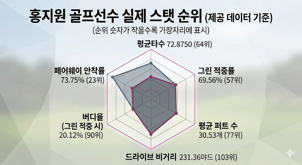 드라이버 비거리 220야드 메이저의 유령 홍지원 프로 프로필 & 골프선수 클럽 수상 상금 홍지원 골프선수 스탯