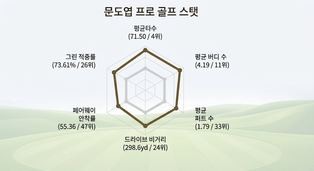 KPGA 선발전 낙방했던 대기만성 문도엽 프로 프로필 & 골프 클럽 수상 상금 고향 일정 문도엽 프로 골퍼 골프 스탯