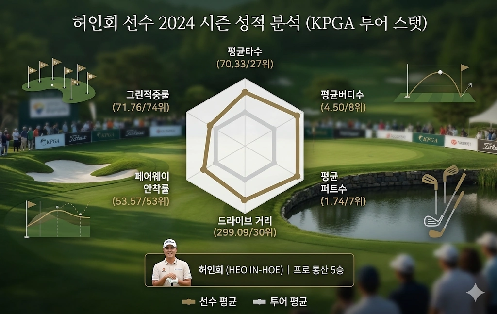 비거리와 퍼팅 모두 1위 골프 허인회 프로 프로필 & 클럽 수상 상금 일정 (부인 육은채) 허인회 골프 스탯