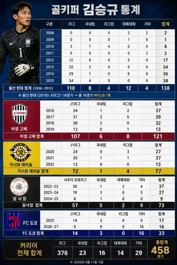 골때녀가 이어준 축구 커플 골키퍼 김승규 와이프 모델 김진경 골키퍼 김승규 통계