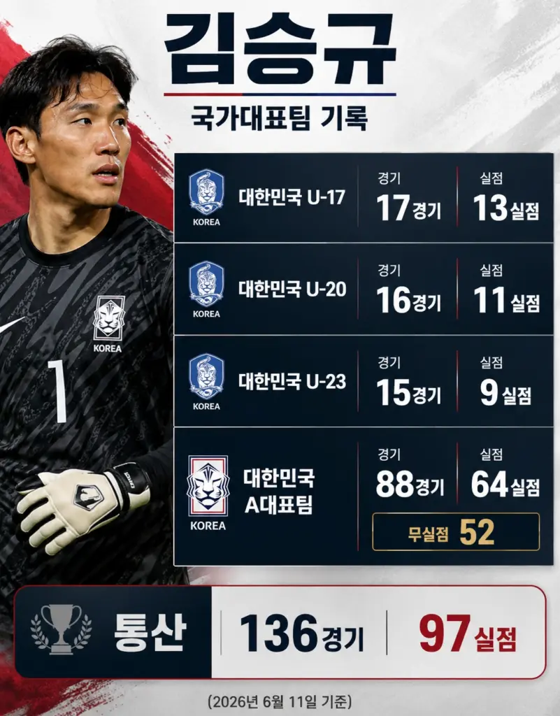 골때녀가 이어준 축구 커플 골키퍼 김승규 와이프 모델 김진경 김승규 골키퍼 국가대표 기록