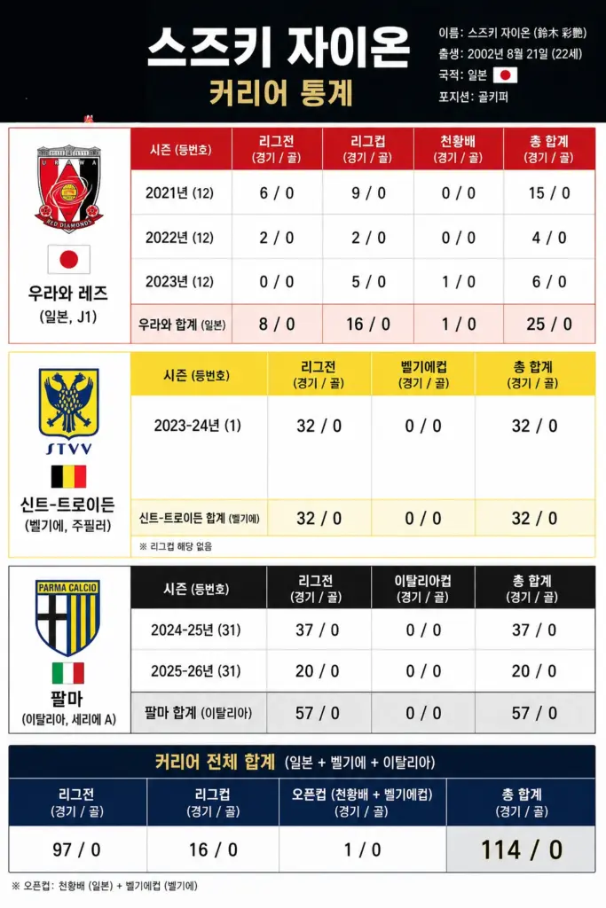 몸값 400억 최초의 빅리그 일본 골키퍼 스즈키 자이온 통계 & 연봉 주급 축구 스즈키 자이온 통계