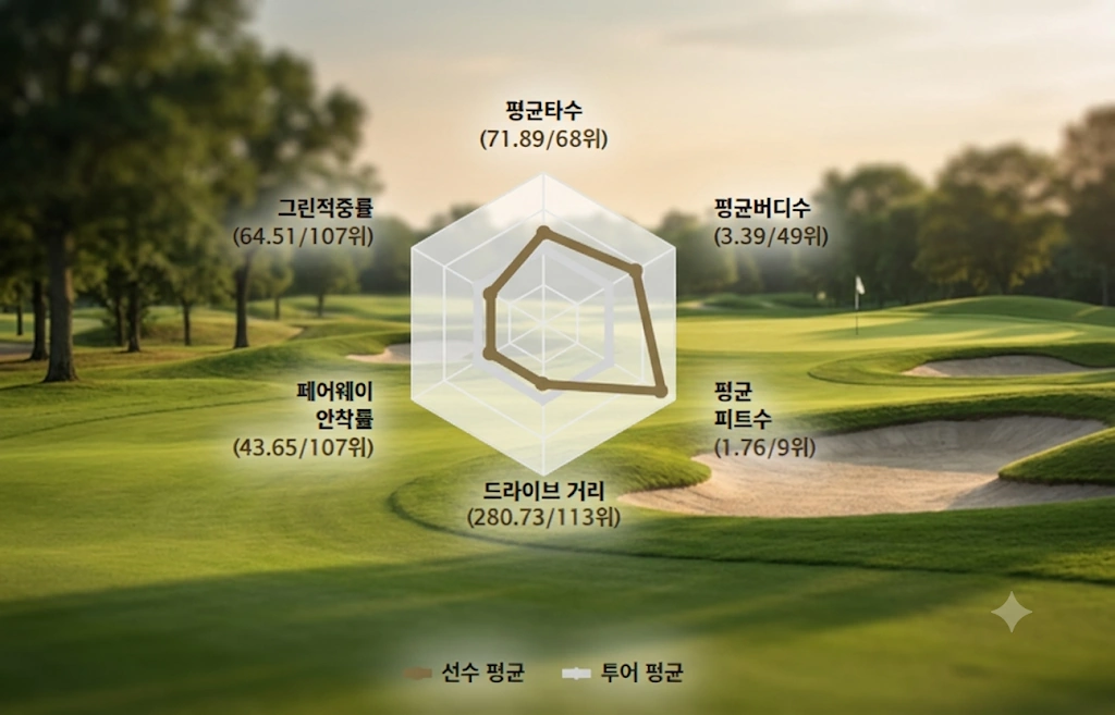부산 사나이 엄재웅 프로 프로필 & 골프 클럽 고향 수상 상금 일정 엄재웅 골프선수 스탯