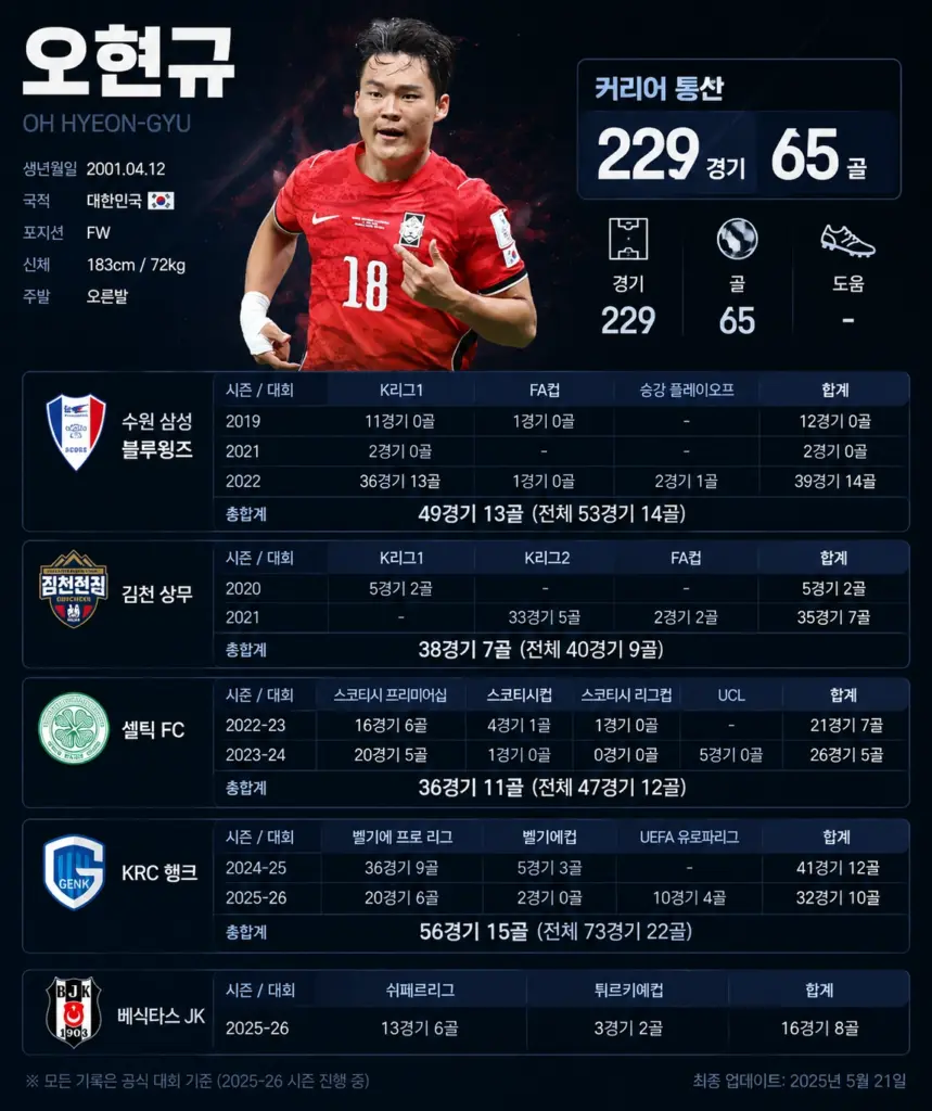 K리그 최초의 고교생 준프로 데뷔한 추어탕 수저 오현규 축구선수 (feat. 통계 연봉 주급 군대) 축구선수 오현규 통계 & 기록 (골 & 어시스트)