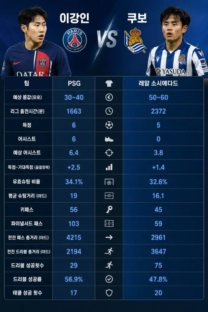 바이아웃 900억 바르셀로나 유스 일본 쿠보 타케후사 통계 & 연봉 (주급) 쿠보 vs 슛돌이 비교