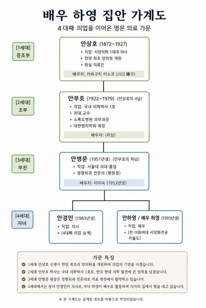 배우 하영 프로필·증조부, 할아버지까지 4대째 의사 집안 (작품활동 수상) 배우 하영 가계도